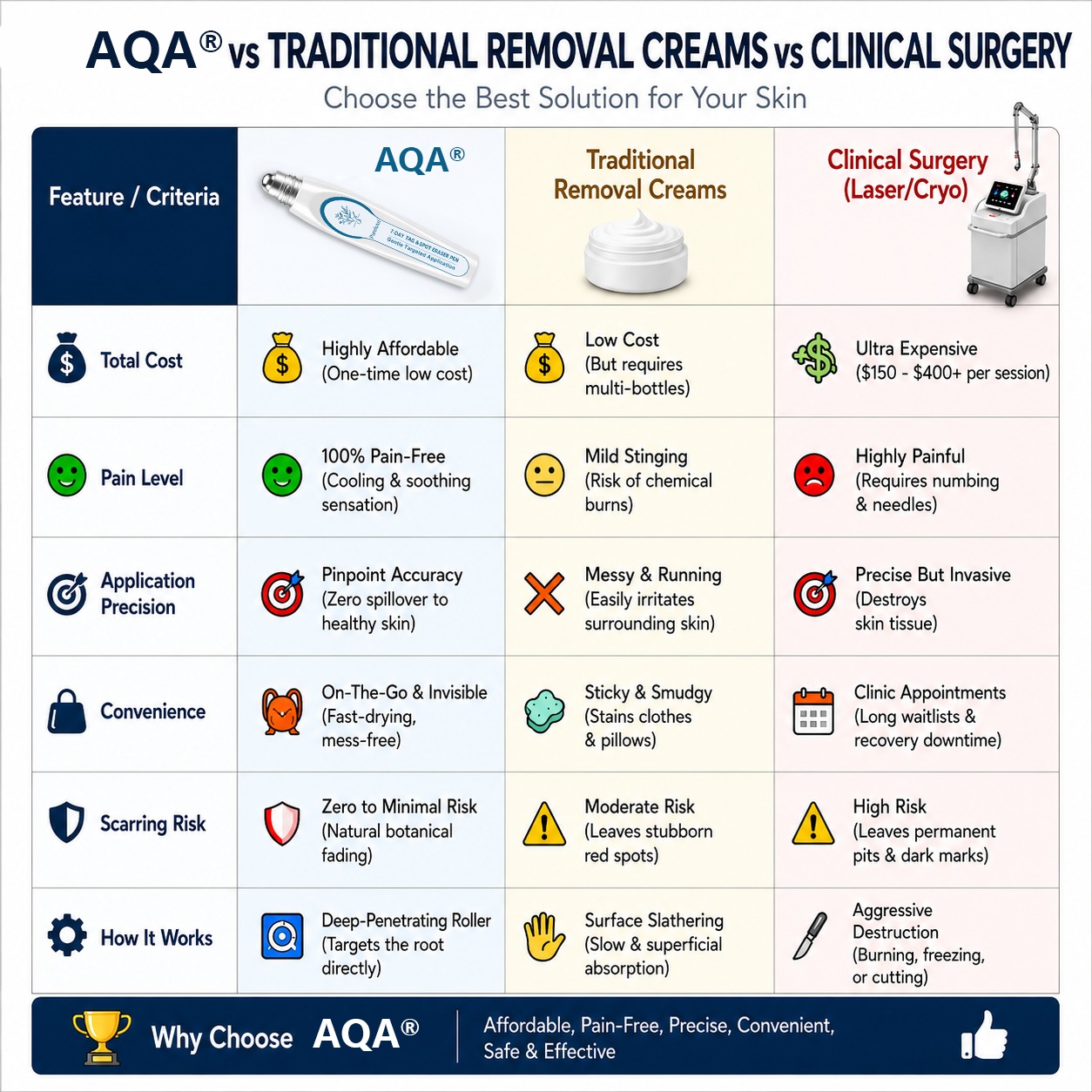 AQA compared with traditional removal creams and clinical surgery